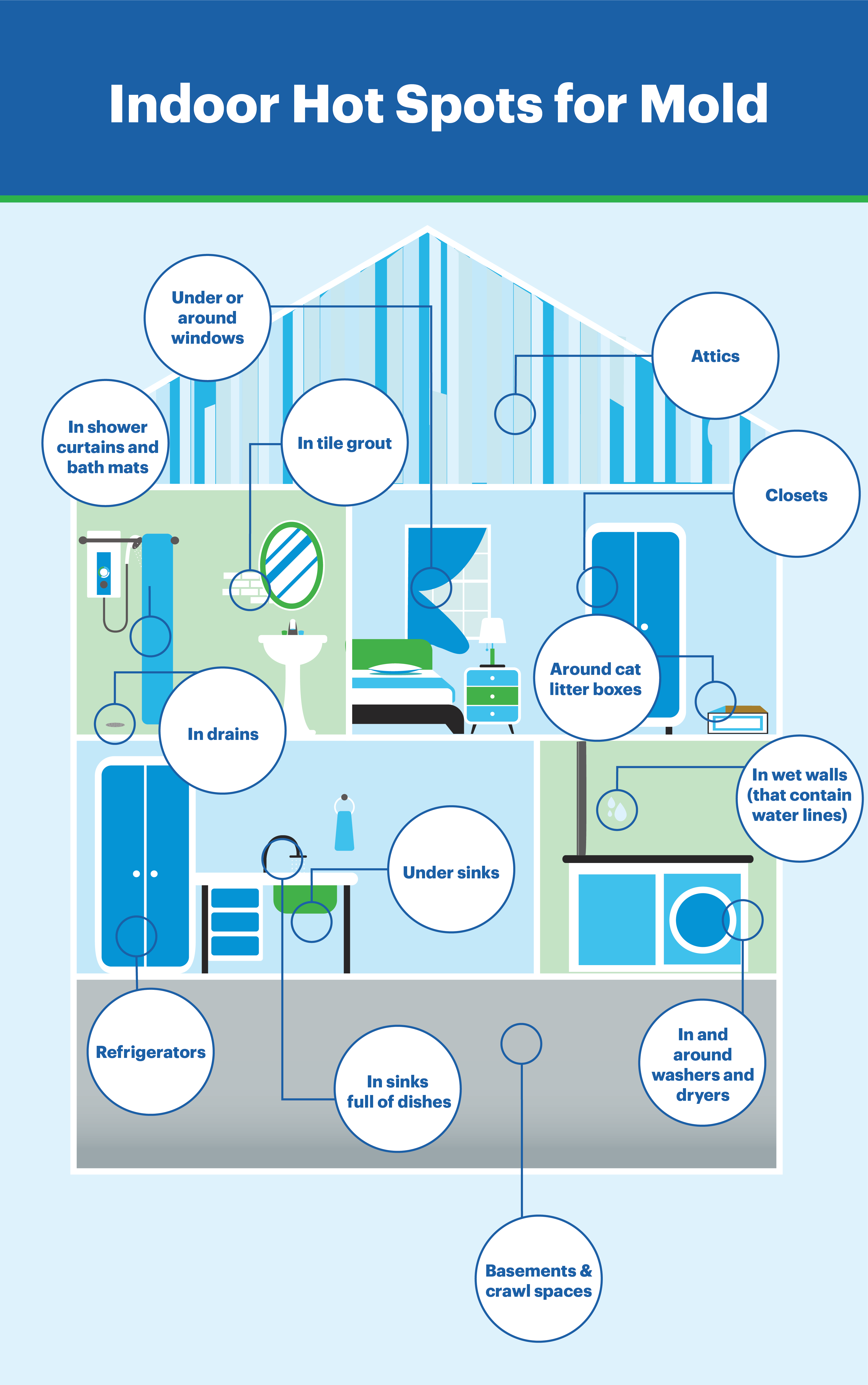 Indoor Hot Spots for Mold