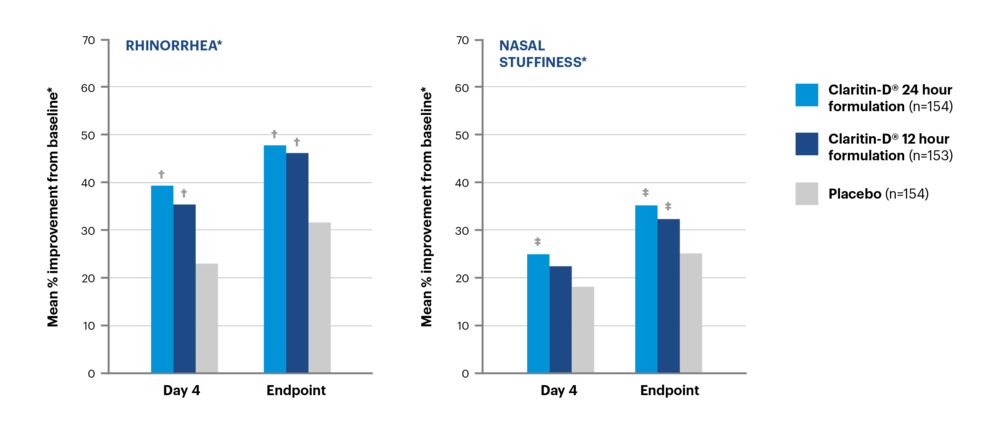 Claritin-D 24 hour and 12 hour day 4 improvements compared with placebo chart