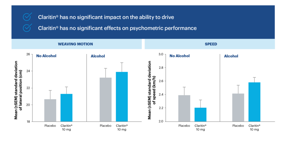 Loratadine, the active ingredient in Claritin®, has no significant effect on driving ability4