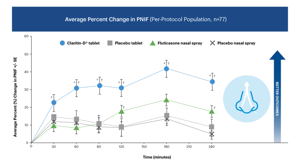 Average Percent Change in PNIF - Claritin-D compared with placebo tablet, fluticasone nasal spray, and placebo nasal spray in nasal airflow improvement chart