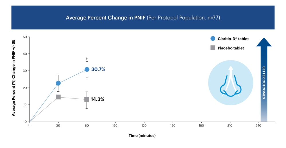 Average Percent Change in PNIF - Claritin-D compared with placebo in nasal airflow improvement chart