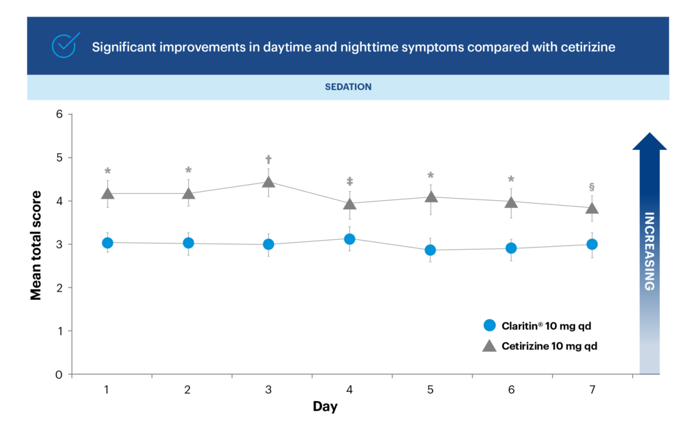 Significant improvements in daytime and night-time symptoms compared with cetirizine chart