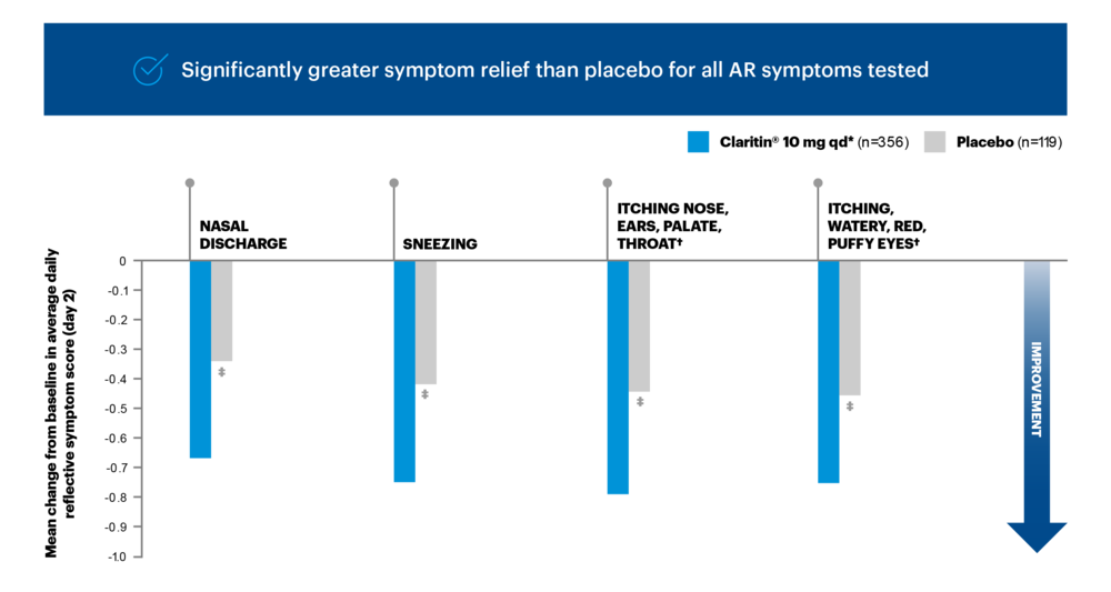 Significantly greater symptom relief than placebo for all AR symptoms tested chart