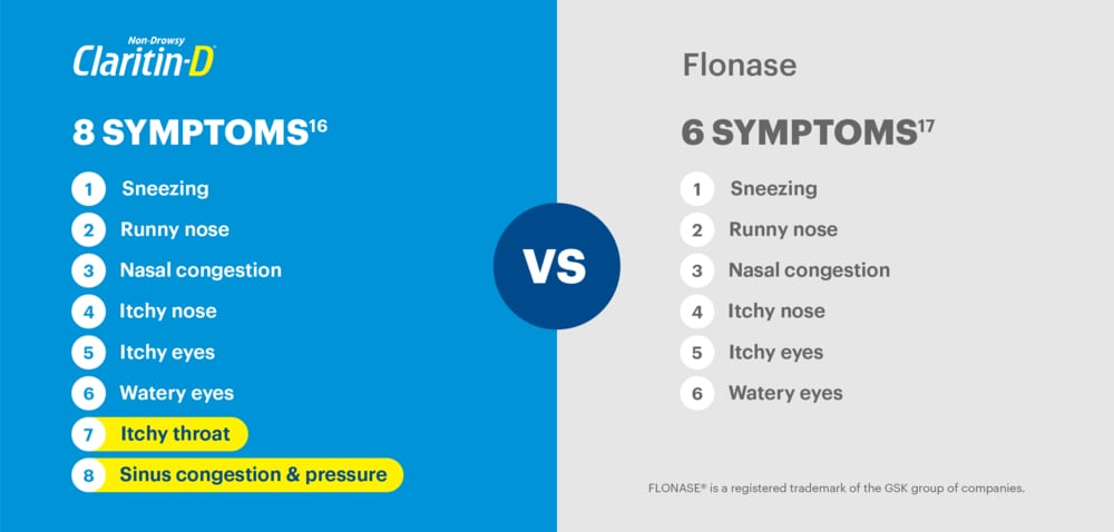 Claritin-D relief of 8 symptoms compared with Flonase relief of 6 symptoms comparison graphic