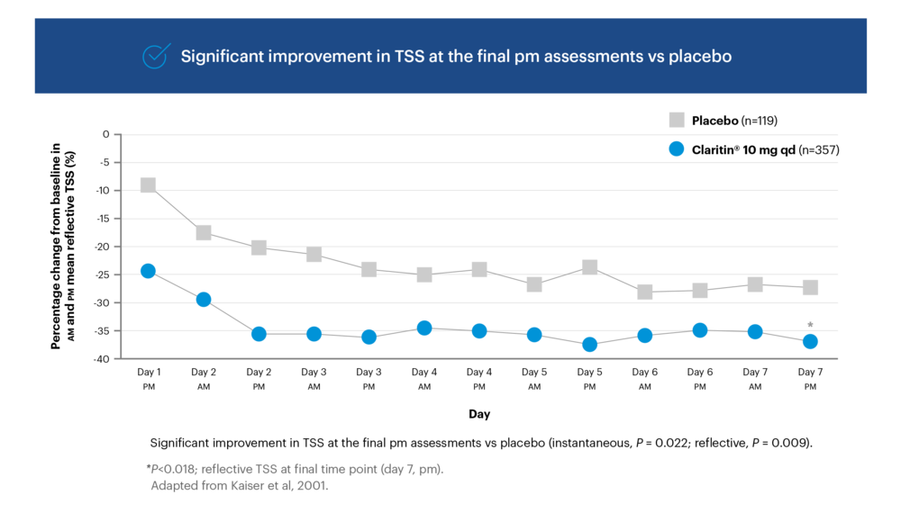 Significant improvement in TSS at the final pm assessments vs placebo chart