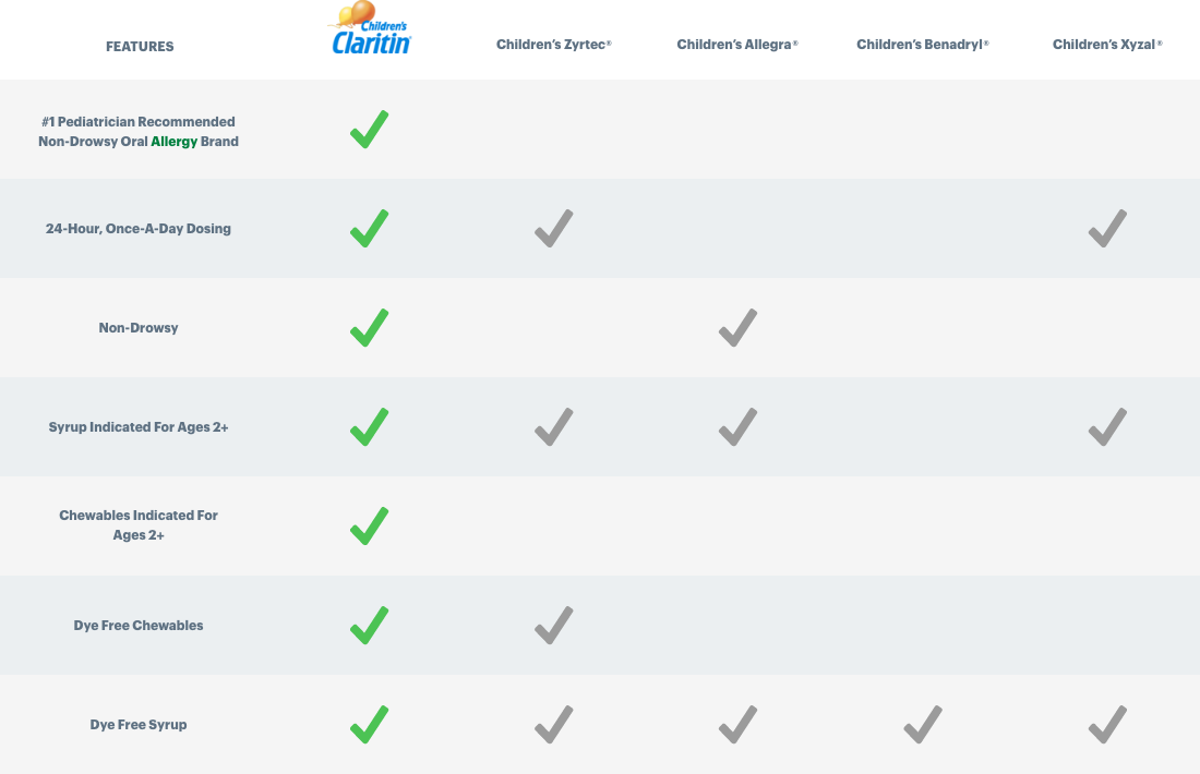 Comparison chart shows features of allergy brands for children.